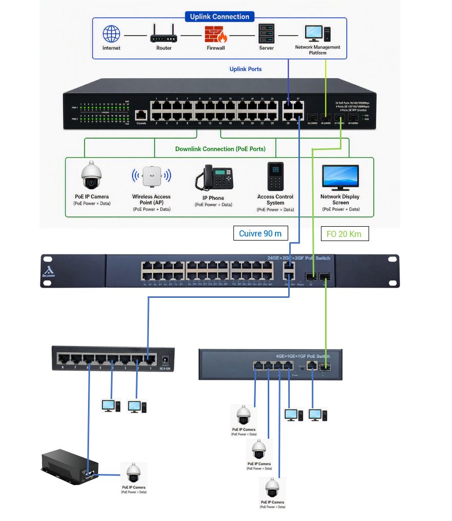 Schéma d'interconnexion Socamont : switch principal PoE 24 ports relié à Internet, routeur, pare-feu et serveur par ses ports uplink ; caméras IP, bornes WiFi, téléphones IP, contrôle d'accès et écran alimentés en PoE ; switch secondaire 24 ports relié en cuivre 90 m, switch PoE 4 ports distant relié en fibre optique 20 km ; switch 8 ports et injecteur PoE pour une caméra isolée