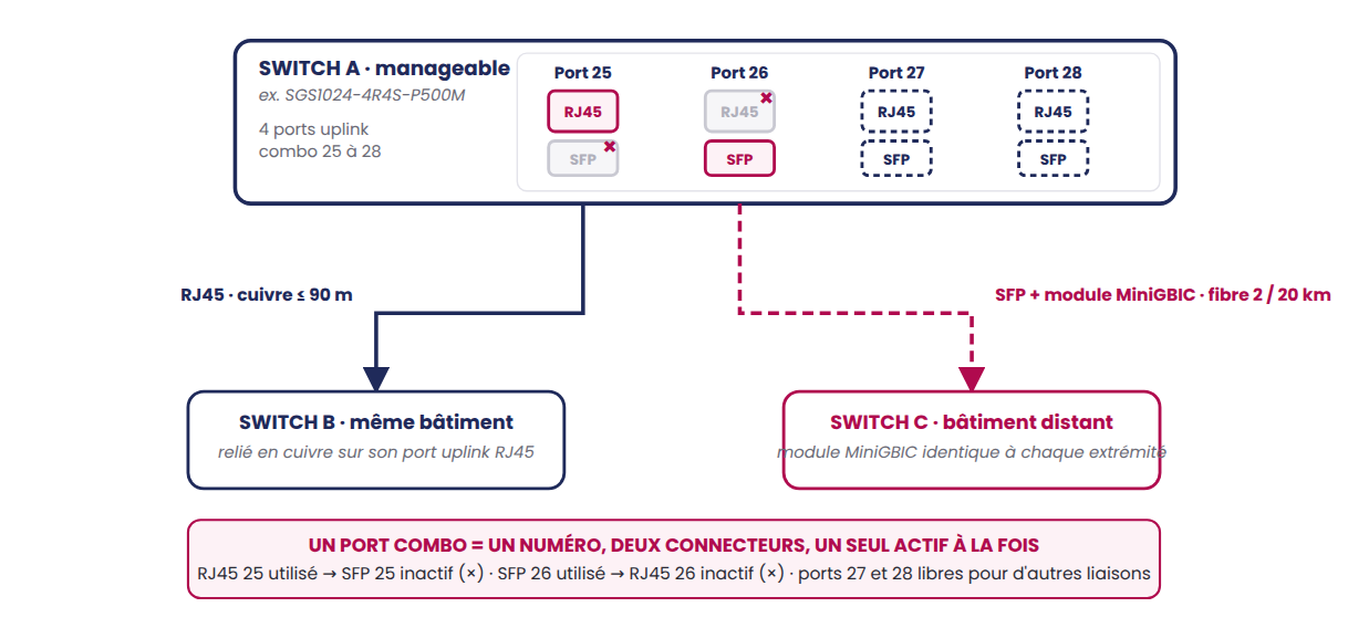 Ports combo : port 25 en RJ45 vers le switch B (SFP 25 inactif), port 26 en SFP vers le switch C distant (RJ45 26 inactif), ports 27 et 28 libres
