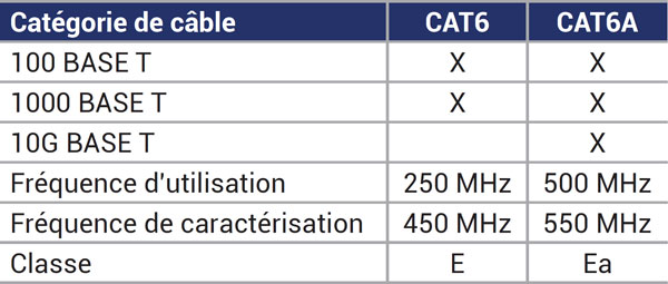Catégories des cables