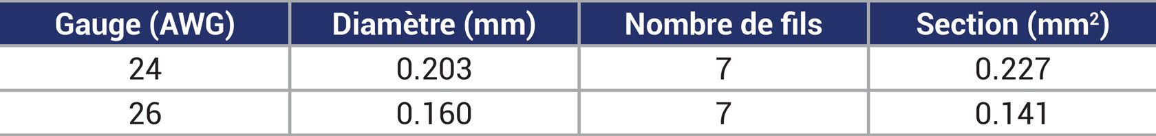 caractéristiques cordons