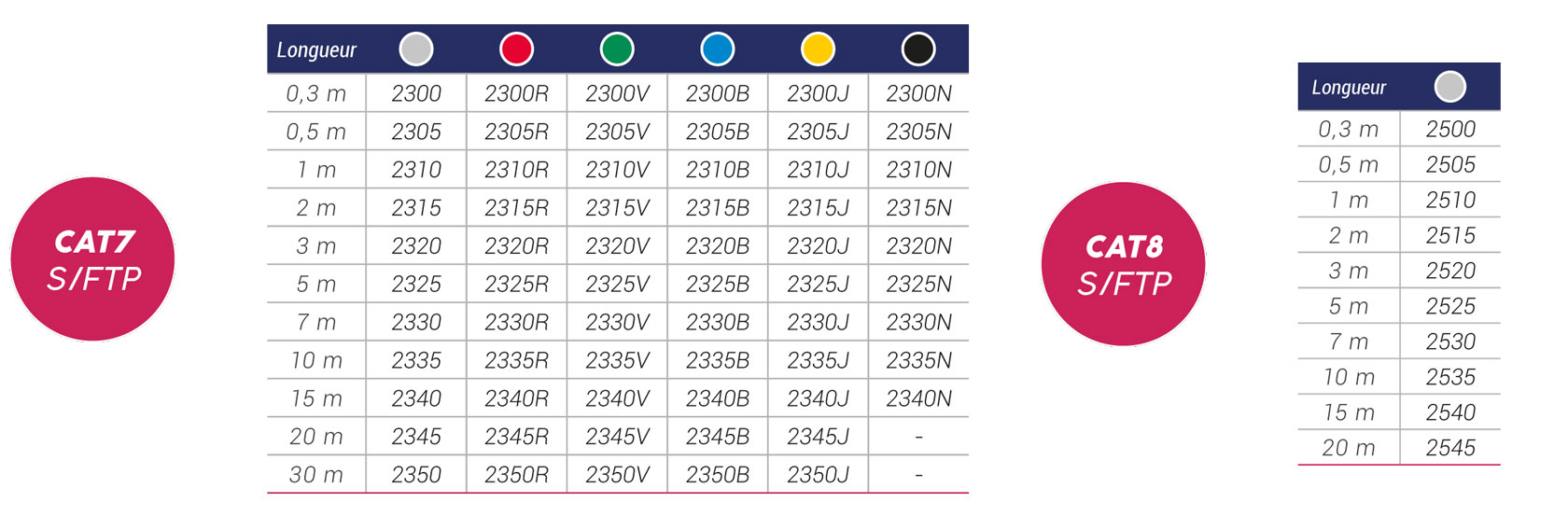 tableau cordons rj45 cat7 et cat8 sftp