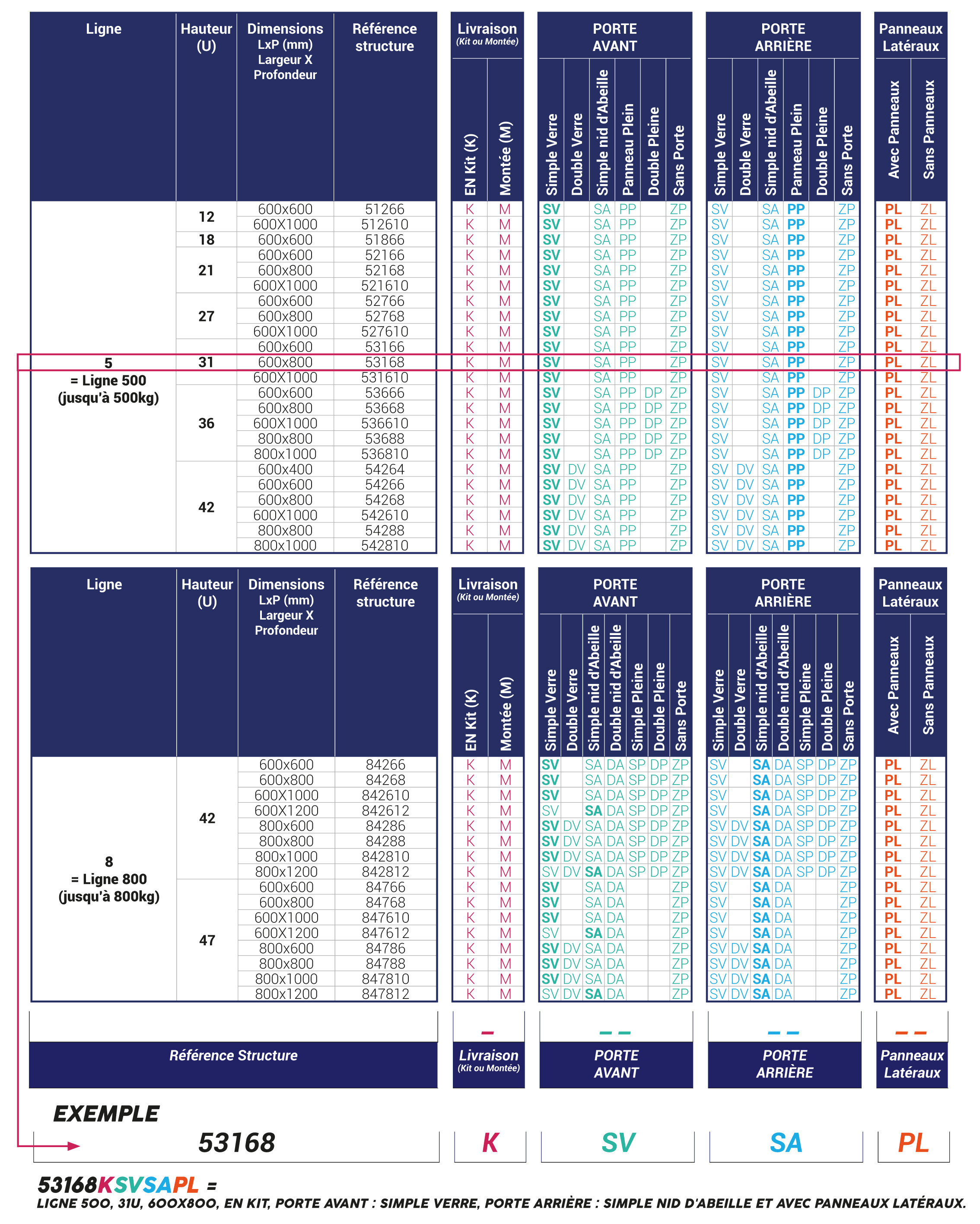 tableau des ligne 500 et ligne 800